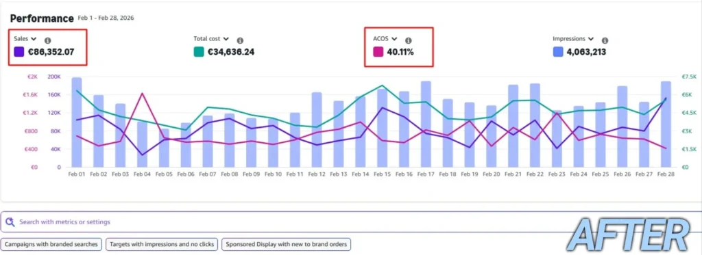 Amazon PPC ACOS reduction case study before and after results