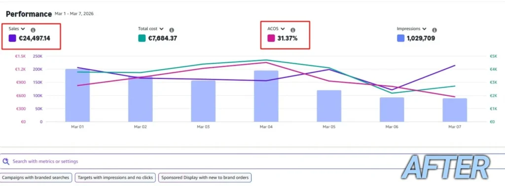 Amazon PPC performance after optimization showing 31.37 percent ACOS and €24,497 sales