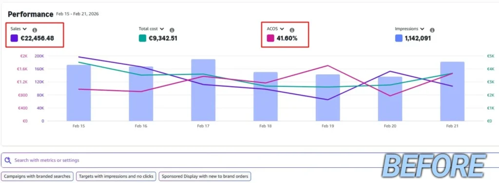 Amazon PPC performance before optimization showing 41.6 percent ACOS and €22,456 sales